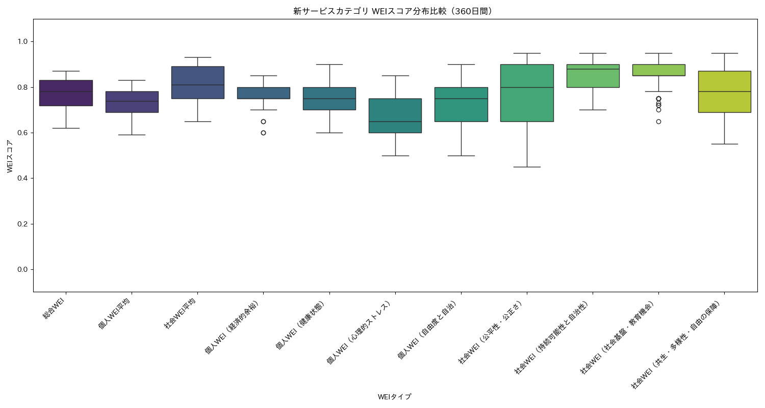 新サービス WEIスコア分布比較（箱ひげ図） 360日間 - グラフ