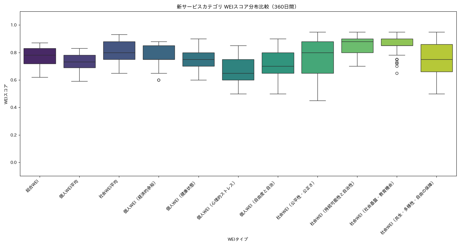 新サービス WEIスコア分布比較（箱ひげ図） 360日間 - グラフ