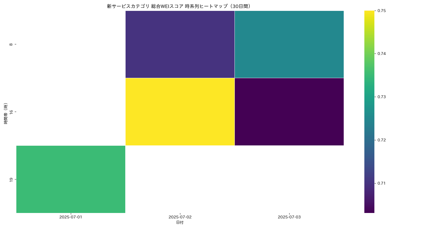 新サービス 総合WEI 時系列ヒートマップ 30日間 - グラフ