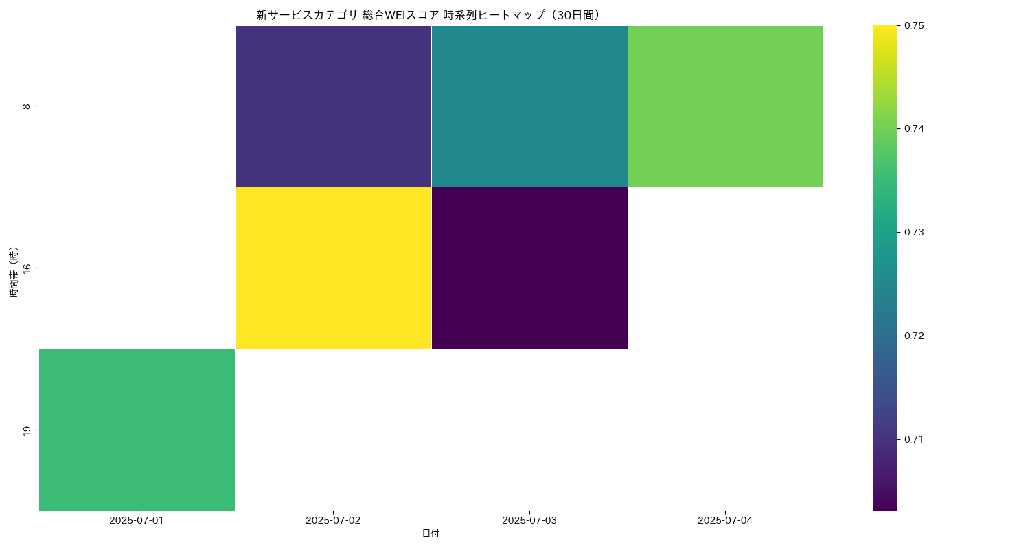 新サービス 総合WEI 時系列ヒートマップ 30日間 - グラフ