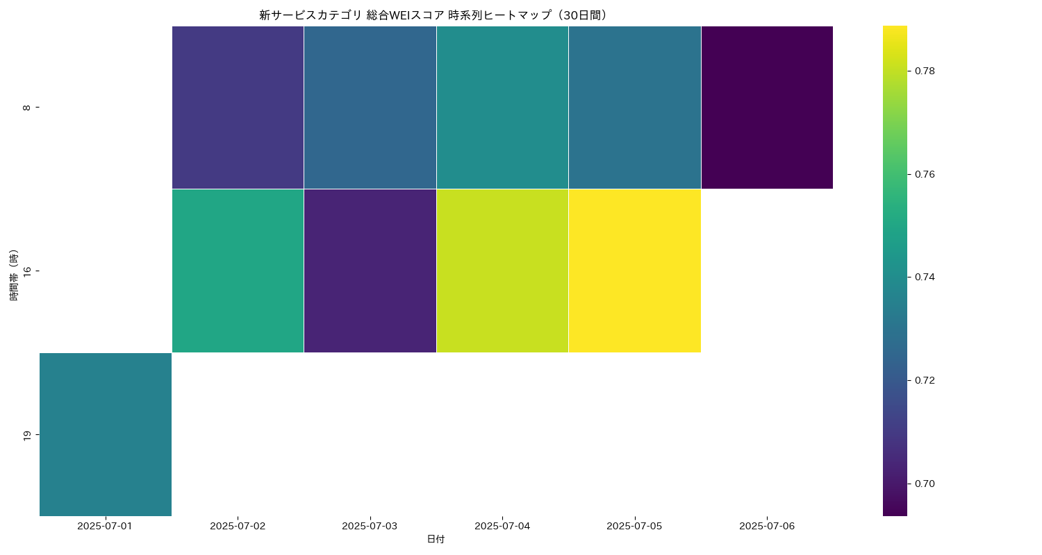 新サービス 総合WEI 時系列ヒートマップ 30日間 - グラフ