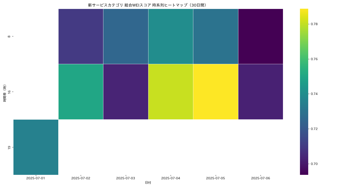 新サービス 総合WEI 時系列ヒートマップ 30日間 - グラフ