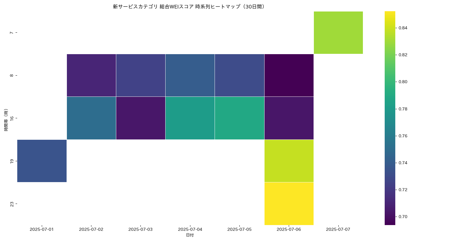 新サービス 総合WEI 時系列ヒートマップ 30日間 - グラフ