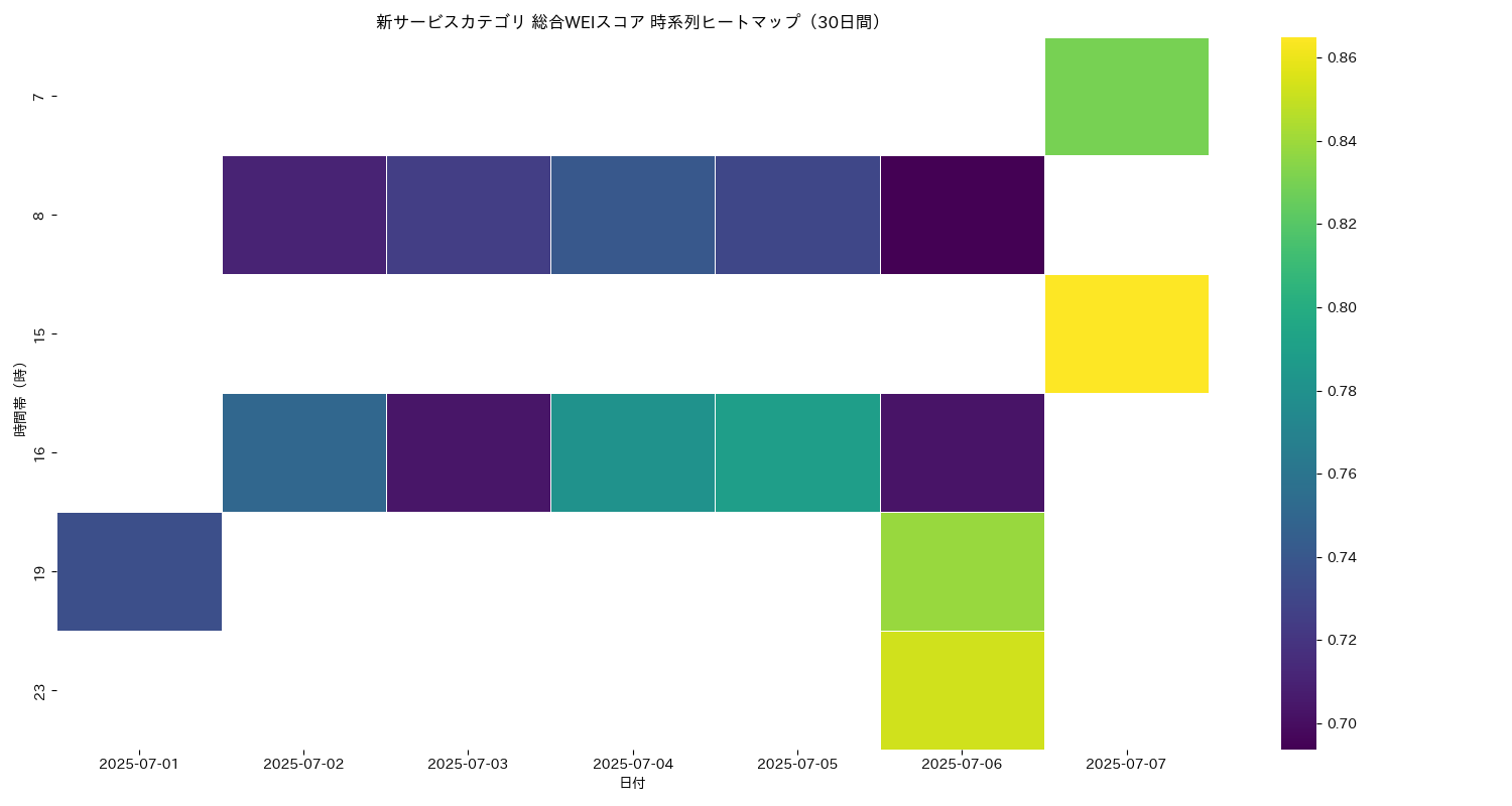 新サービス 総合WEI 時系列ヒートマップ 30日間 - グラフ