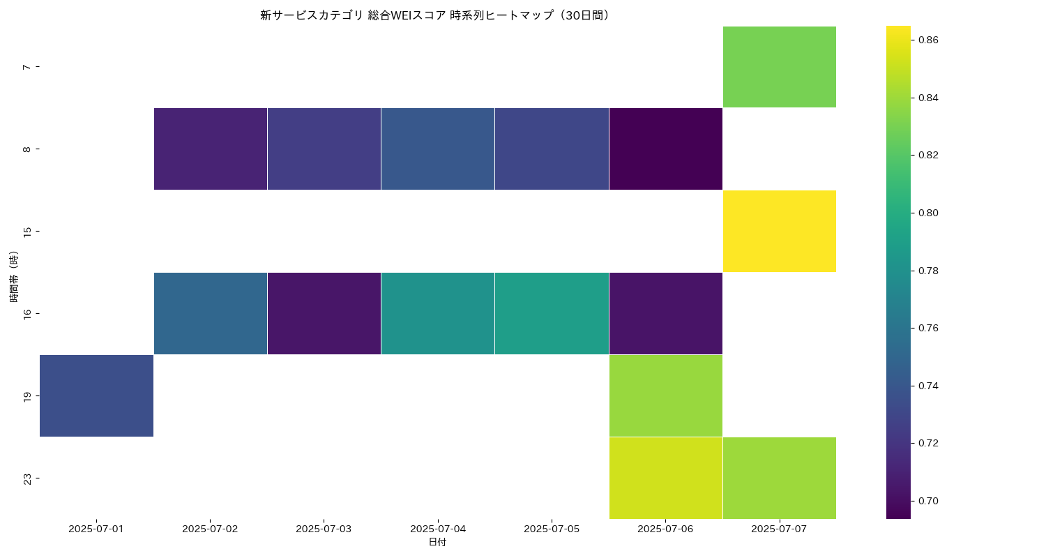 新サービス 総合WEI 時系列ヒートマップ 30日間 - グラフ