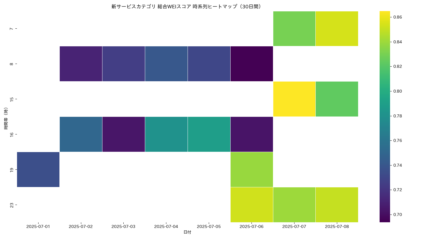 新サービス 総合WEI 時系列ヒートマップ 30日間 - グラフ
