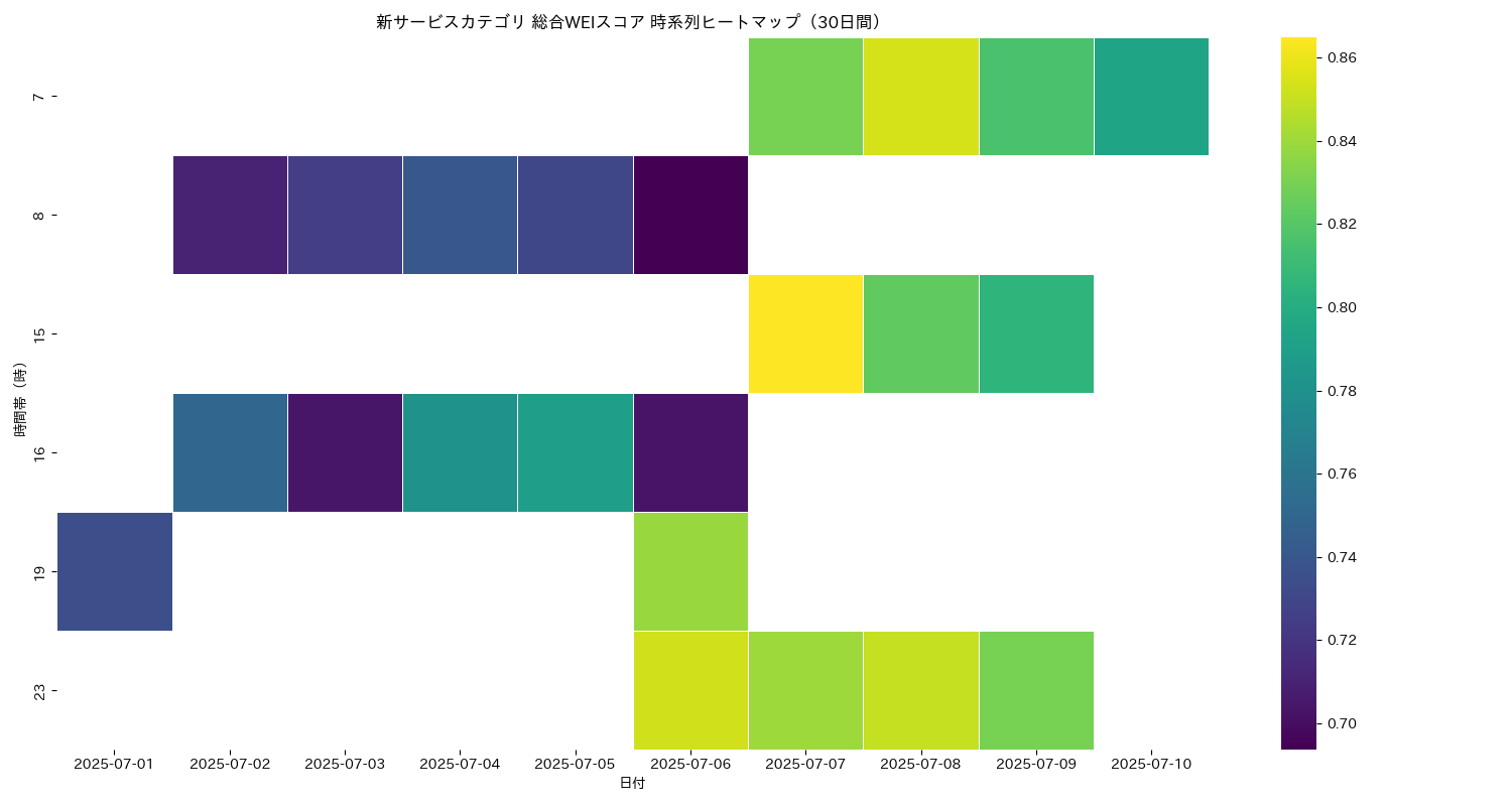 新サービス 総合WEI 時系列ヒートマップ 30日間 - グラフ