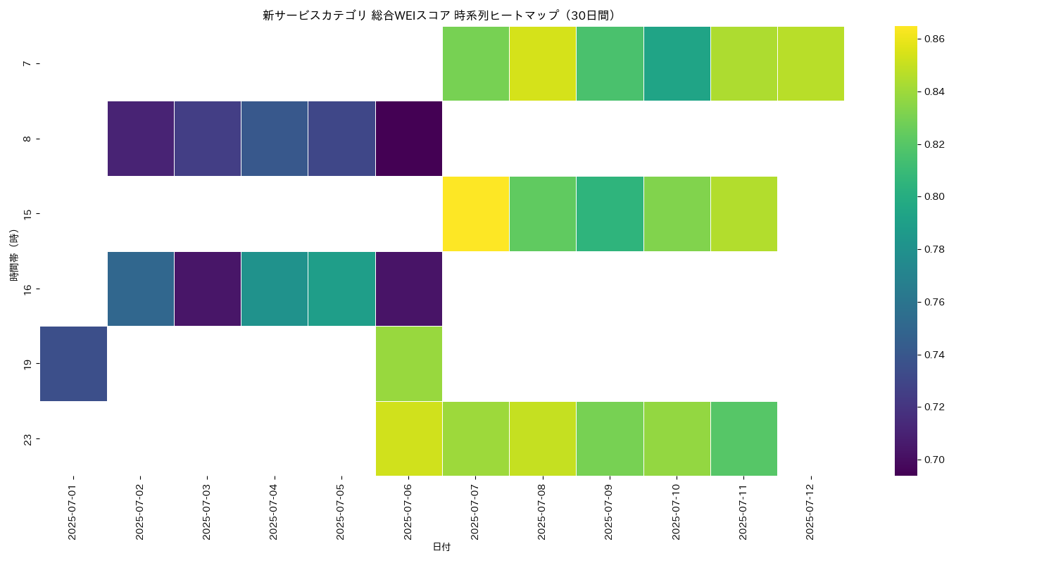 新サービス 総合WEI 時系列ヒートマップ 30日間 - グラフ