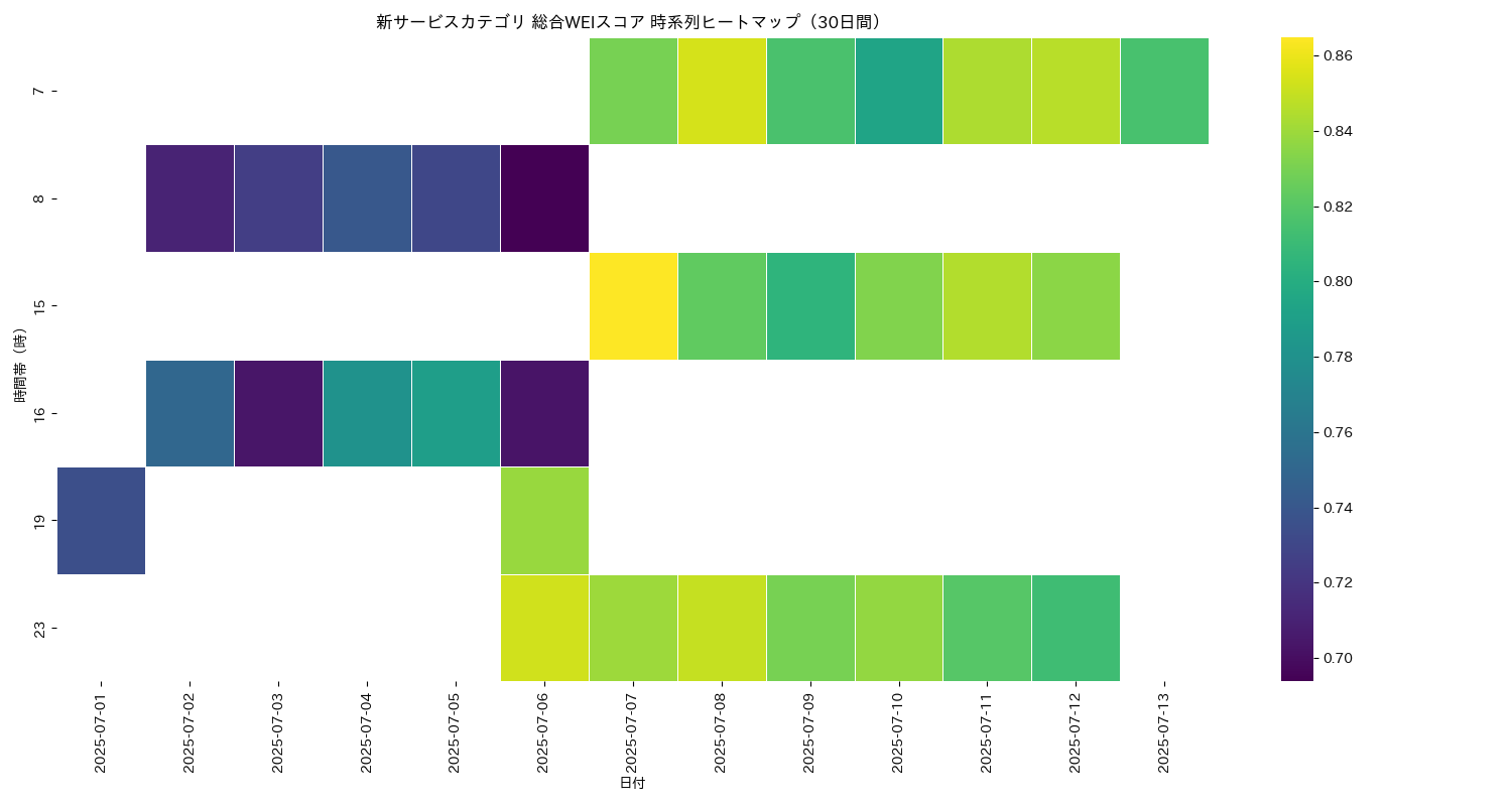 新サービス 総合WEI 時系列ヒートマップ 30日間 - グラフ
