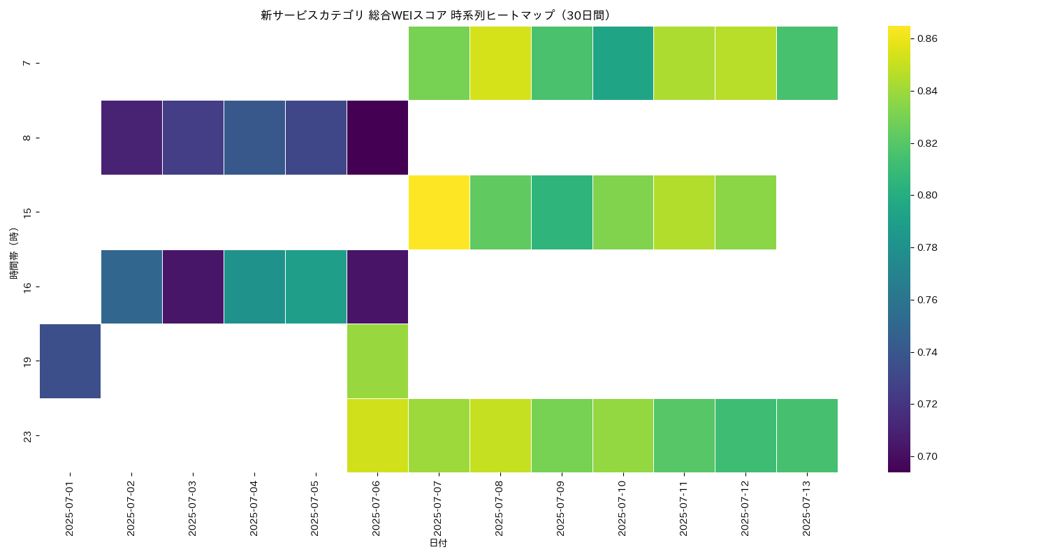 新サービス 総合WEI 時系列ヒートマップ 30日間 - グラフ