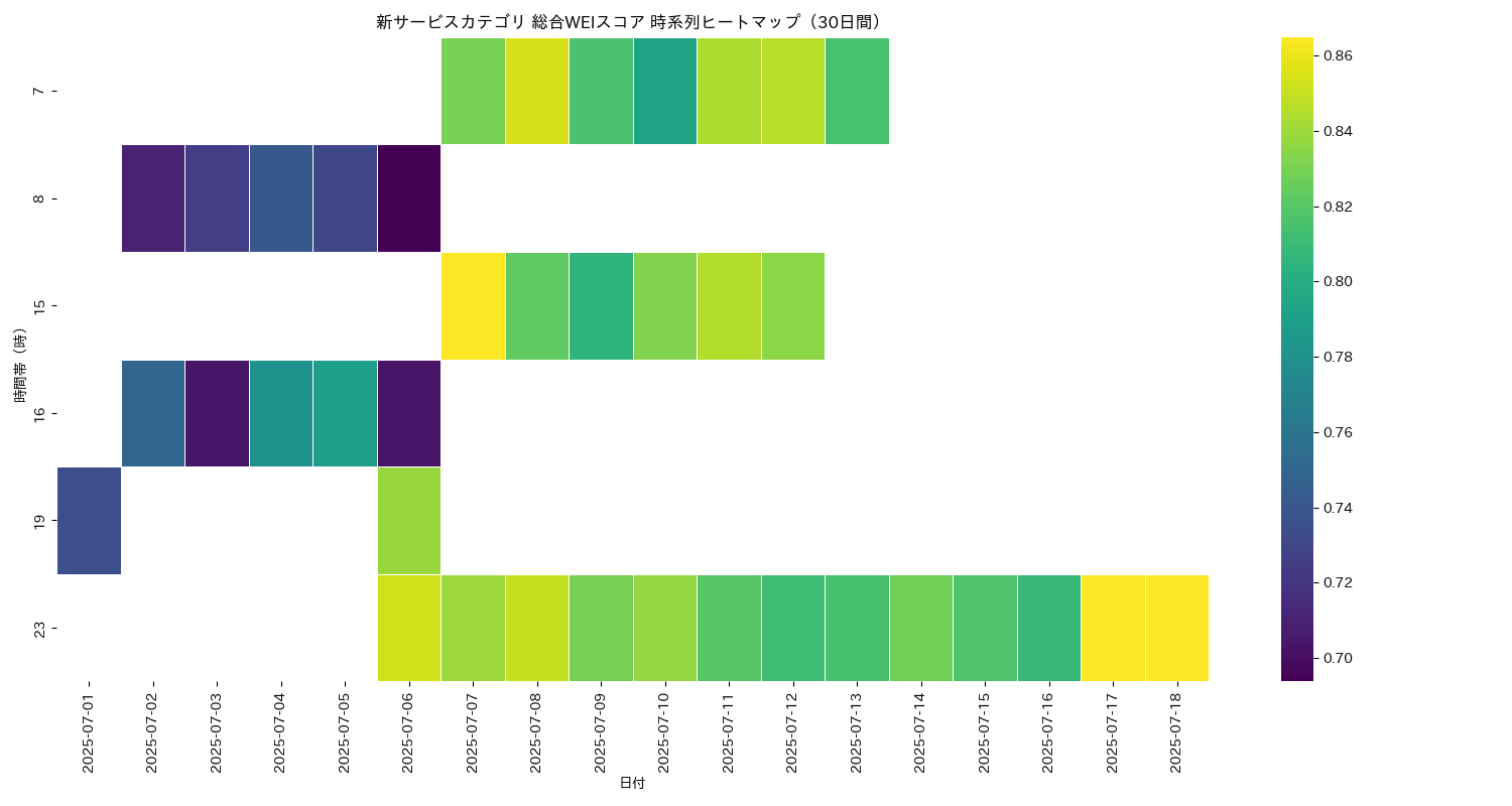 新サービス 総合WEI 時系列ヒートマップ 30日間 - グラフ