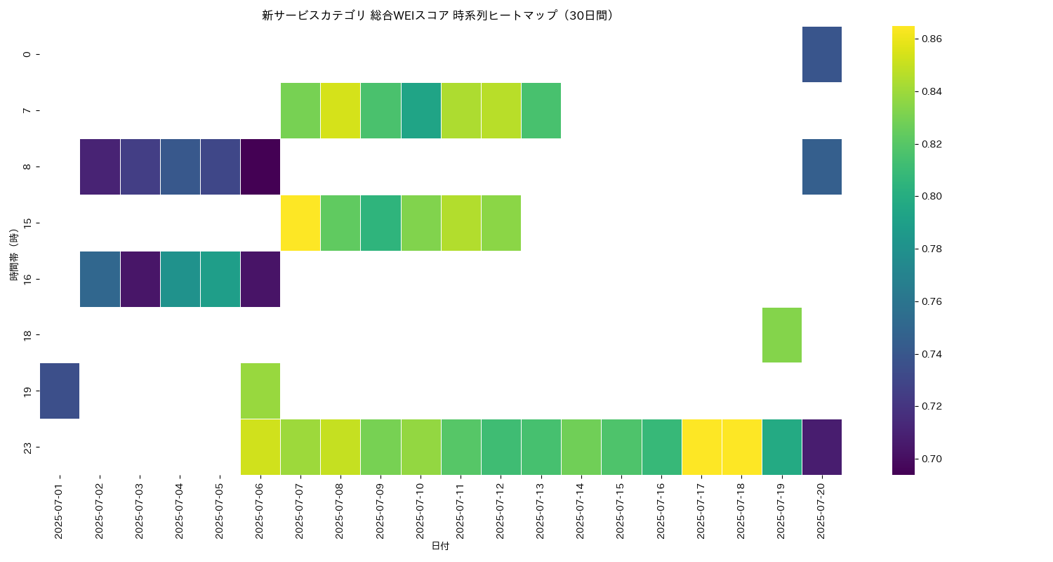 新サービス 総合WEI 時系列ヒートマップ 30日間 - グラフ