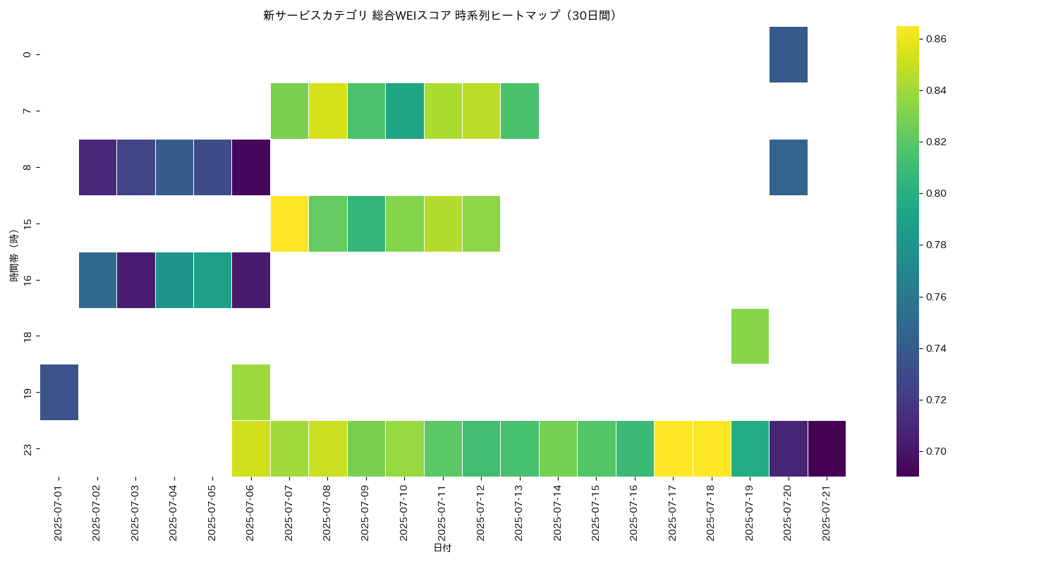 新サービス 総合WEI 時系列ヒートマップ 30日間 - グラフ