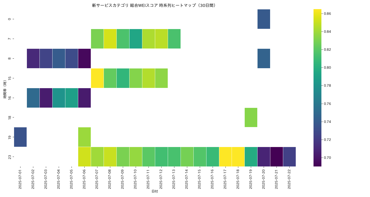 新サービス 総合WEI 時系列ヒートマップ 30日間 - グラフ