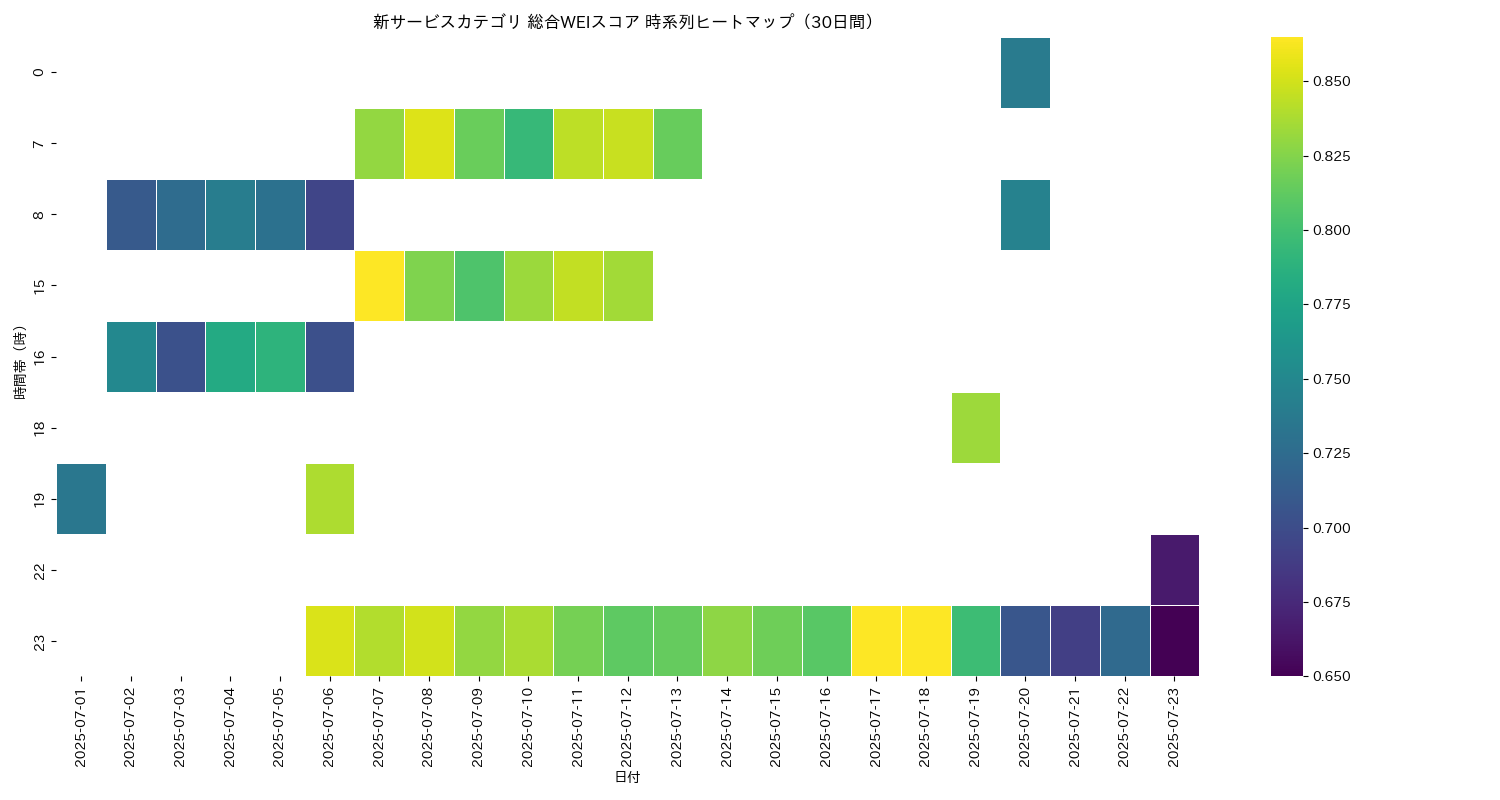 新サービス 総合WEI 時系列ヒートマップ 30日間 - グラフ
