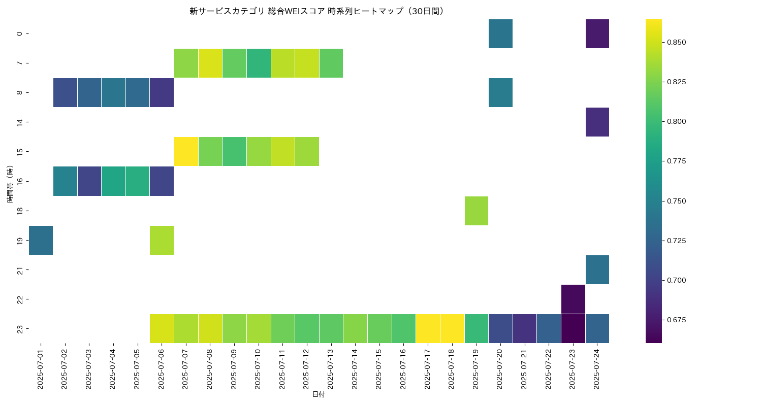 新サービス 総合WEI 時系列ヒートマップ 30日間 - グラフ