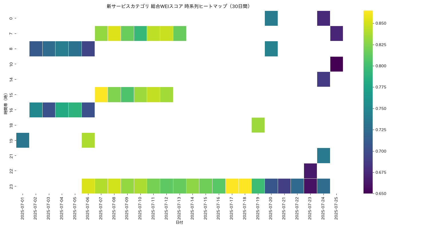 新サービス 総合WEI 時系列ヒートマップ 30日間 - グラフ