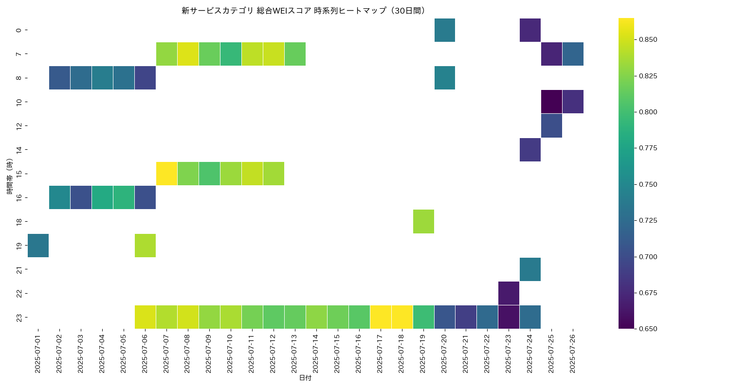 新サービス 総合WEI 時系列ヒートマップ 30日間 - グラフ
