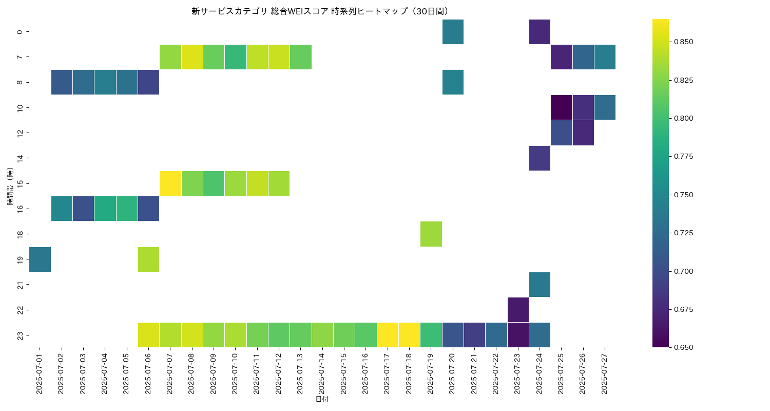 新サービス 総合WEI 時系列ヒートマップ 30日間 - グラフ