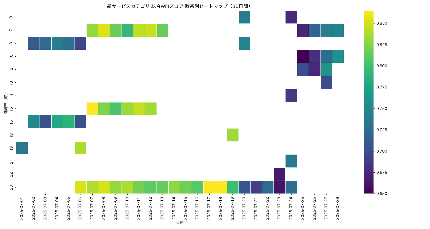 新サービス 総合WEI 時系列ヒートマップ 30日間 - グラフ