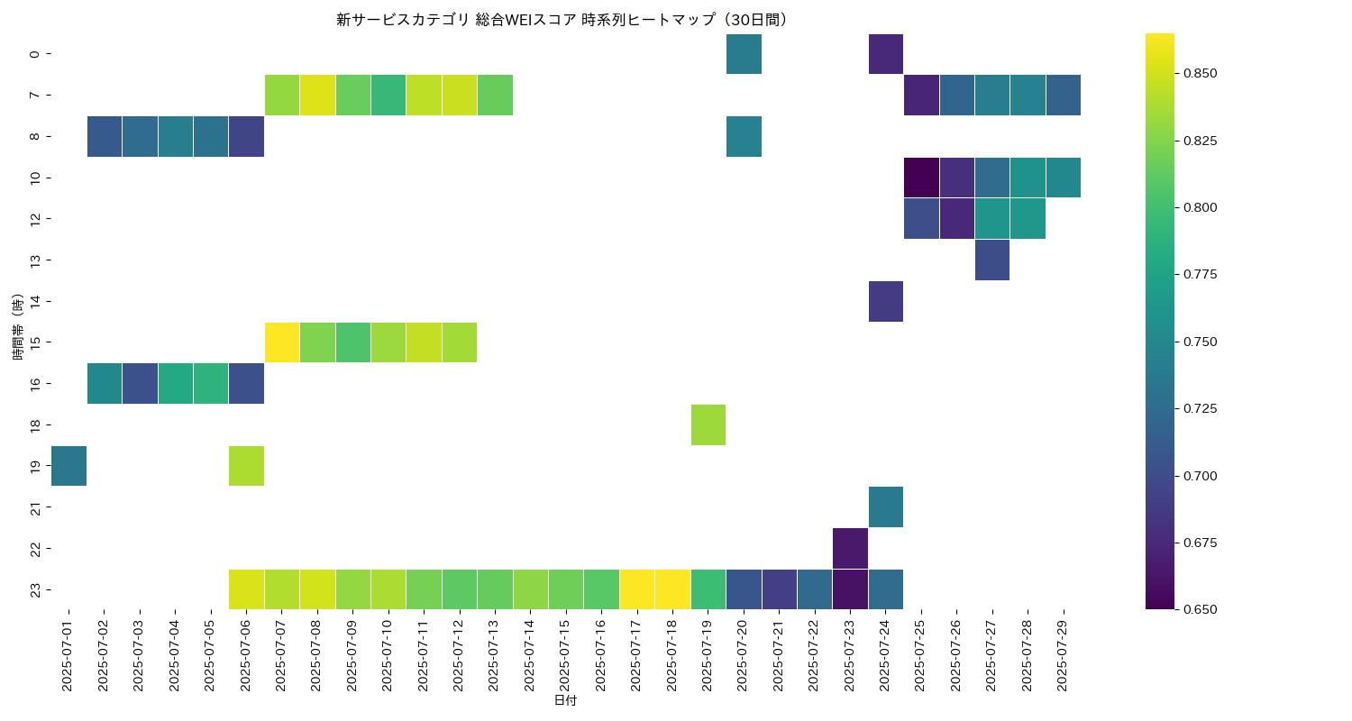 新サービス 総合WEI 時系列ヒートマップ 30日間 - グラフ