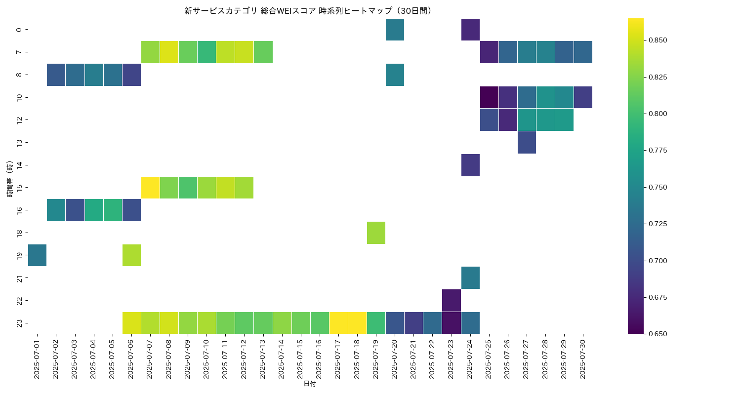 新サービス 総合WEI 時系列ヒートマップ 30日間 - グラフ