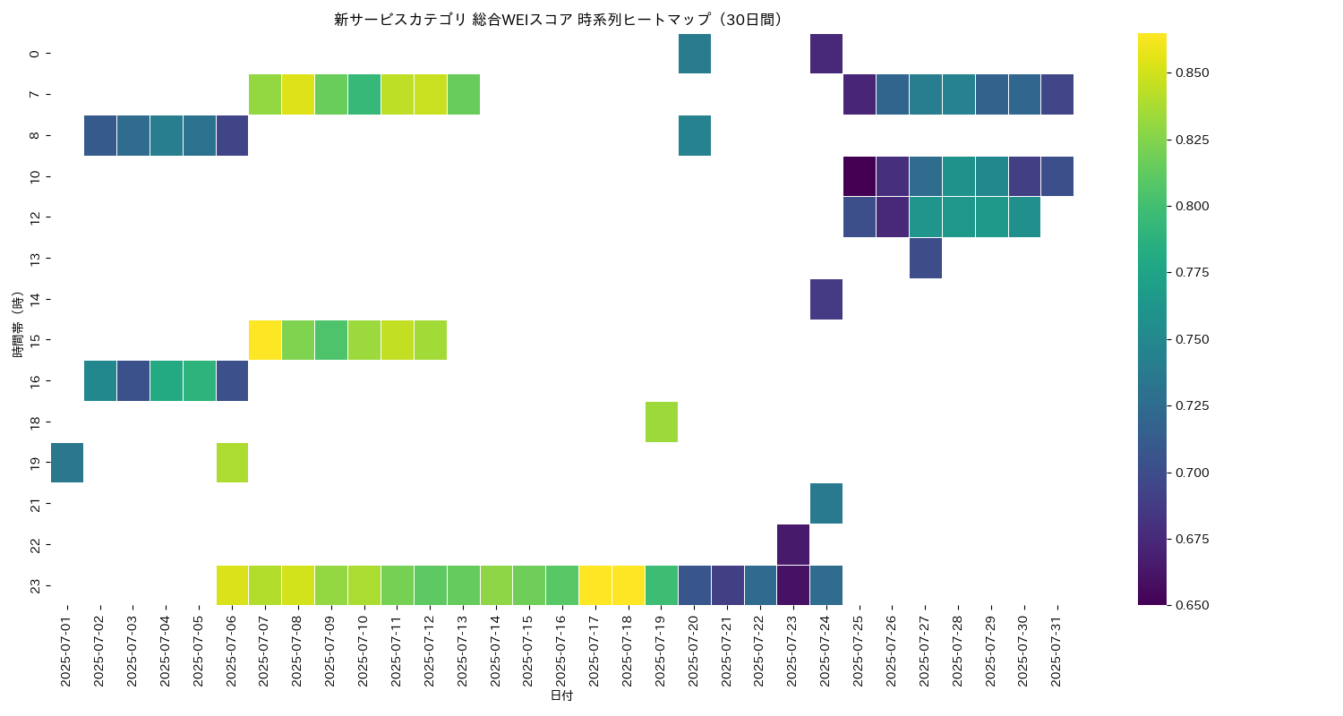 新サービス 総合WEI 時系列ヒートマップ 30日間 - グラフ