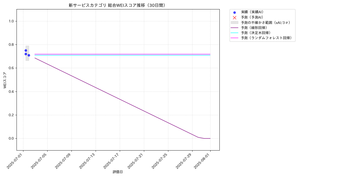 新サービス 総合WEI 時系列散布図（静的） 30日間 - グラフ