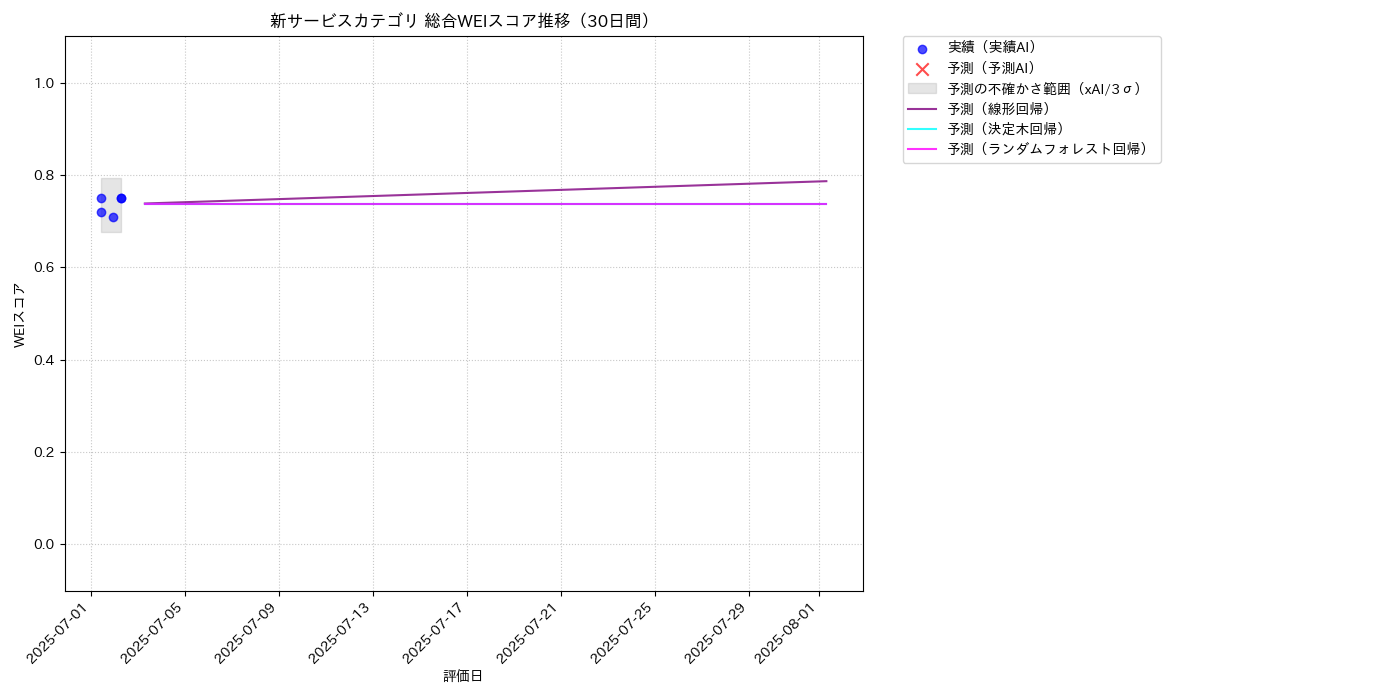新サービス 総合WEI 時系列散布図（静的） 30日間 - グラフ