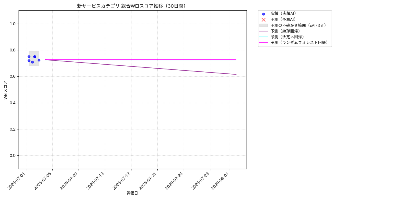 新サービス 総合WEI 時系列散布図（静的） 30日間 - グラフ
