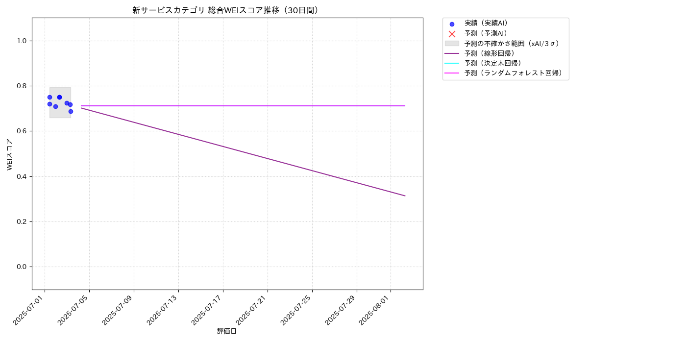 新サービス 総合WEI 時系列散布図（静的） 30日間 - グラフ