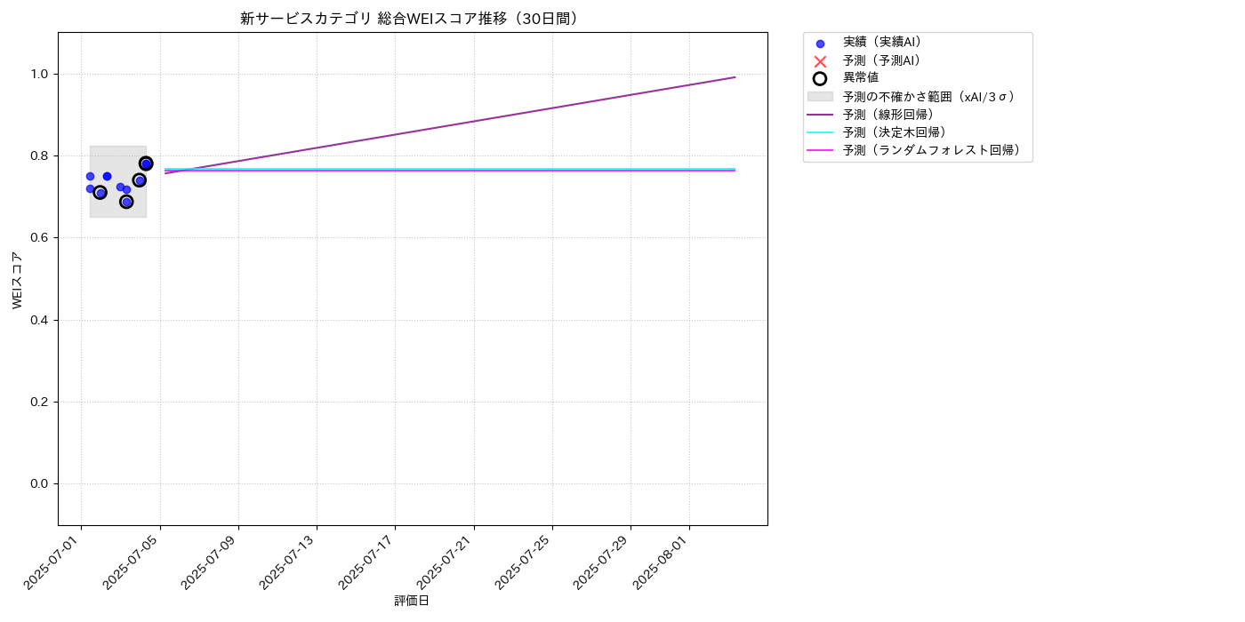 新サービス 総合WEI 時系列散布図（静的） 30日間 - グラフ