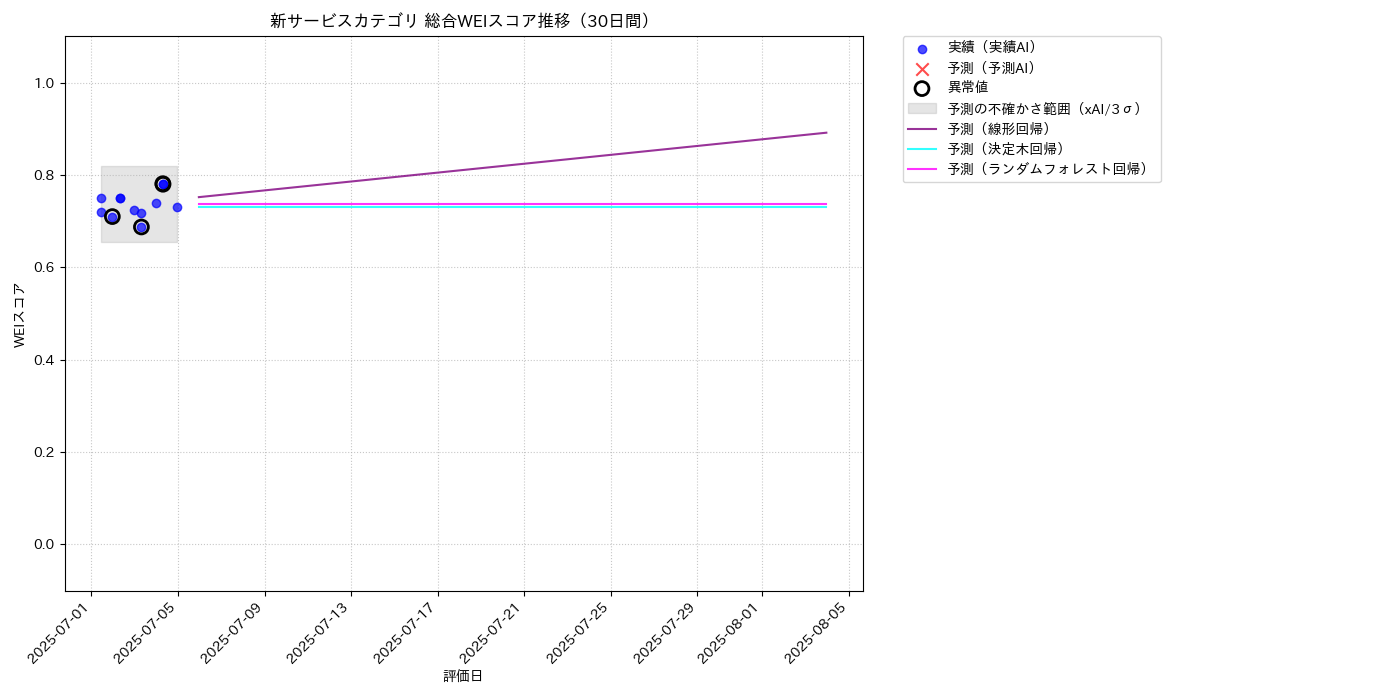 新サービス 総合WEI 時系列散布図（静的） 30日間 - グラフ