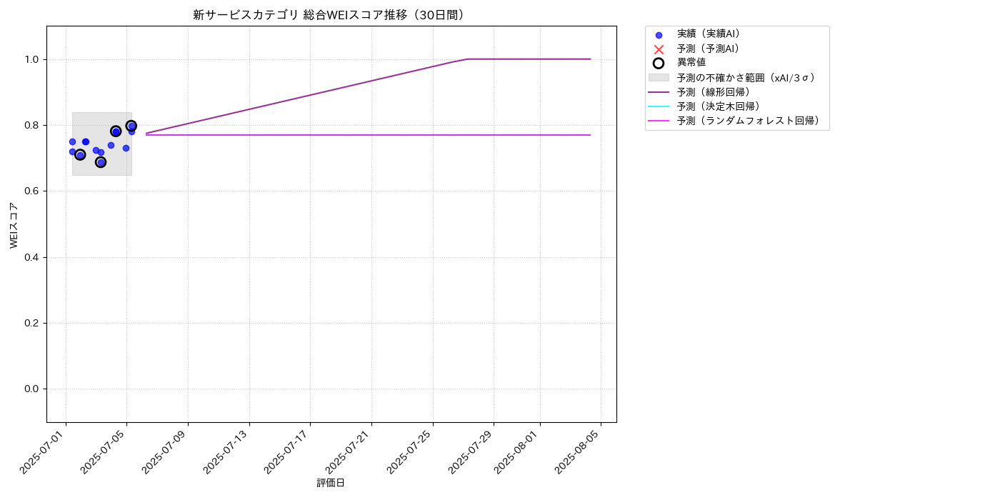 新サービス 総合WEI 時系列散布図（静的） 30日間 - グラフ