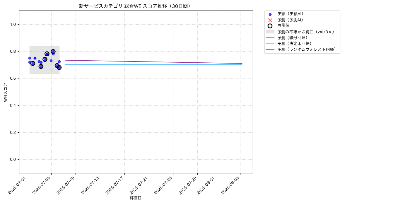 新サービス 総合WEI 時系列散布図（静的） 30日間 - グラフ