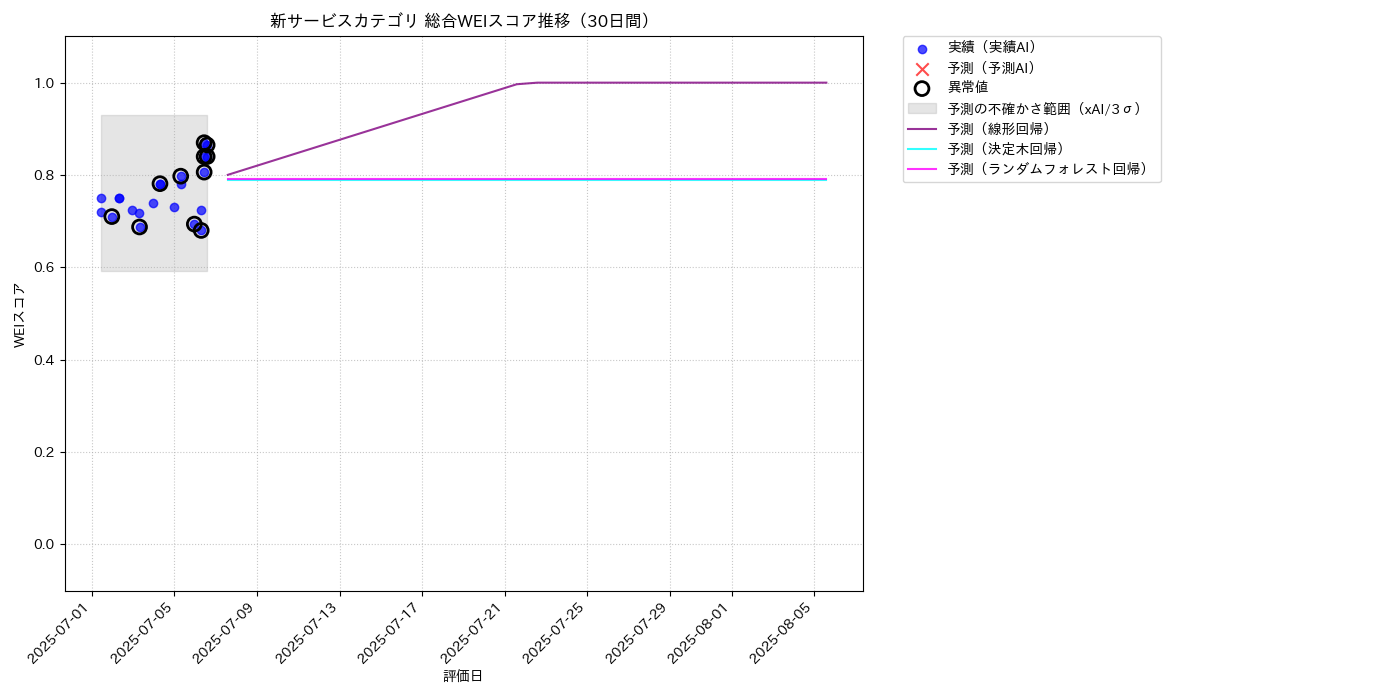 新サービス 総合WEI 時系列散布図（静的） 30日間 - グラフ