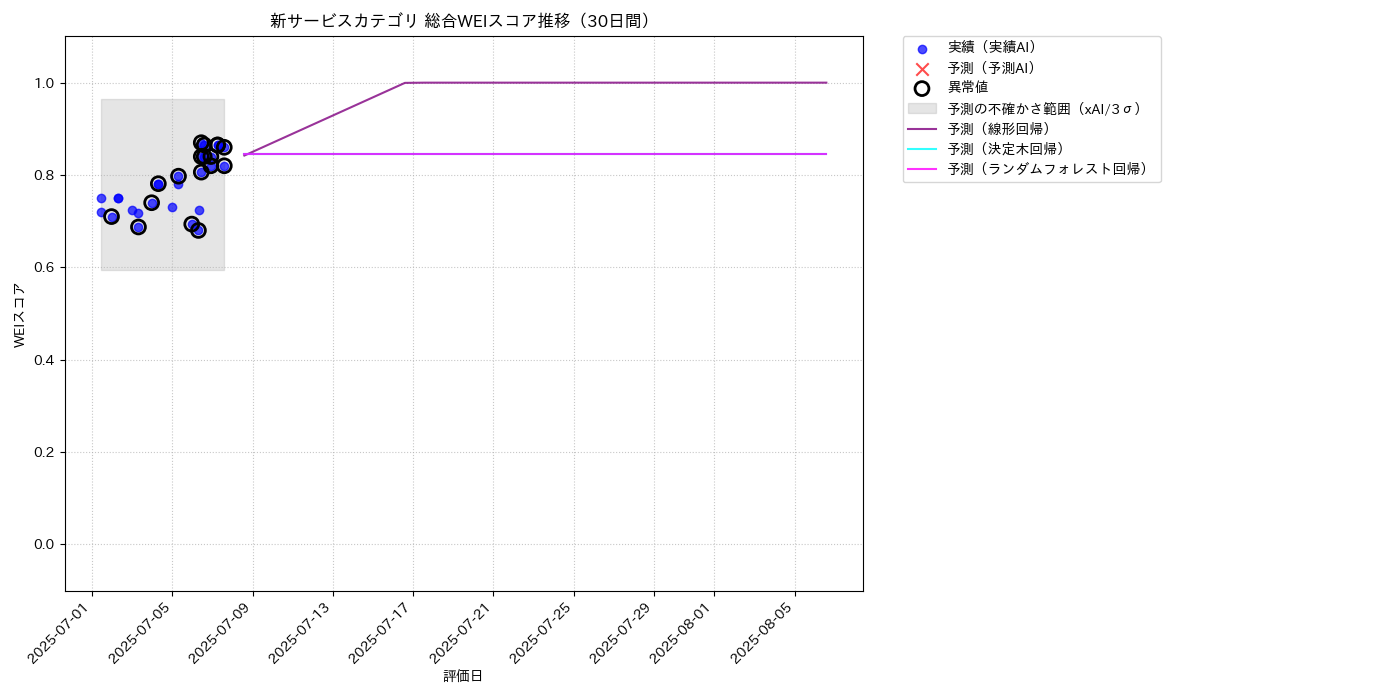 新サービス 総合WEI 時系列散布図（静的） 30日間 - グラフ