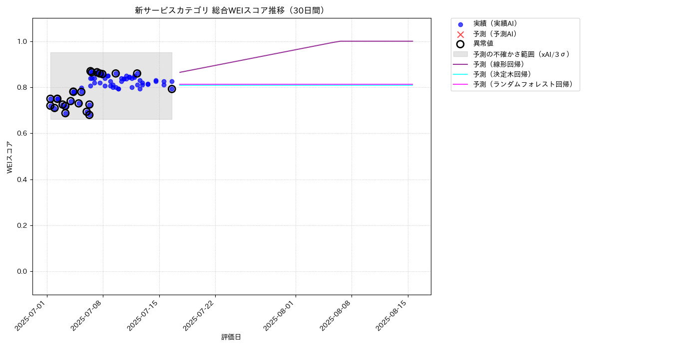 新サービス 総合WEI 時系列散布図（静的） 30日間 - グラフ