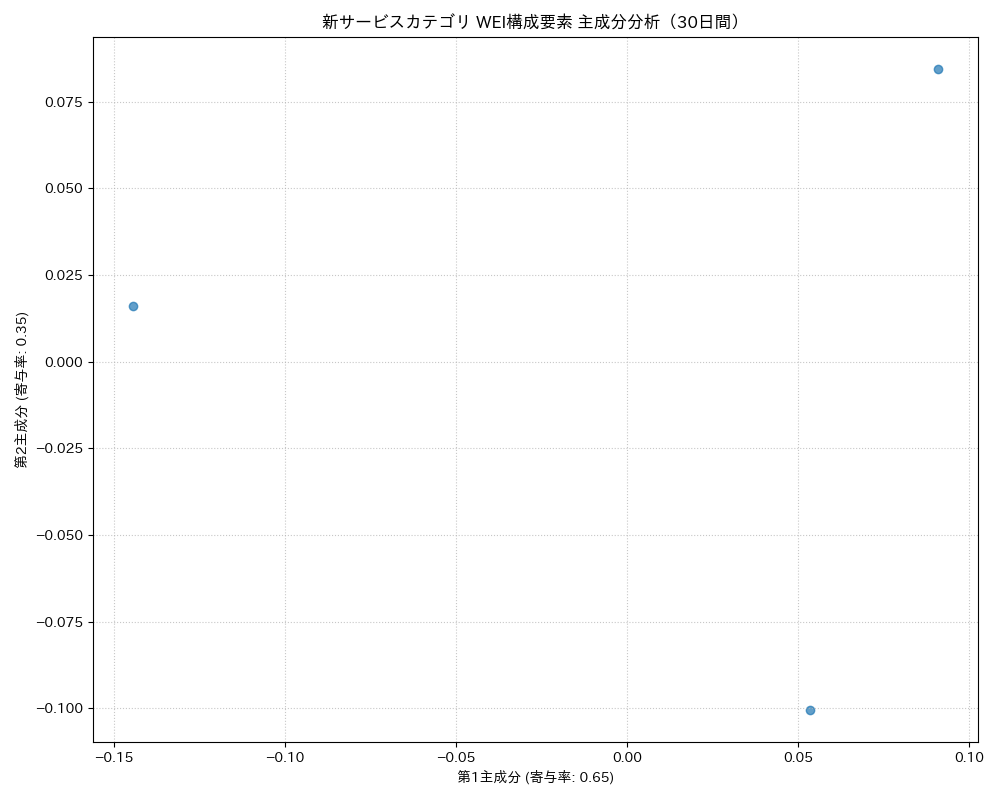 新サービス WEI構成要素 主成分分析（PCA） 30日間 - グラフ