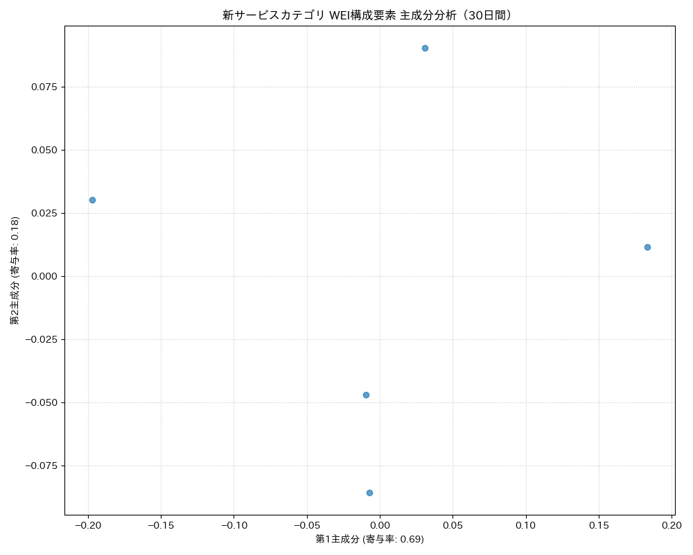新サービス WEI構成要素 主成分分析（PCA） 30日間 - グラフ