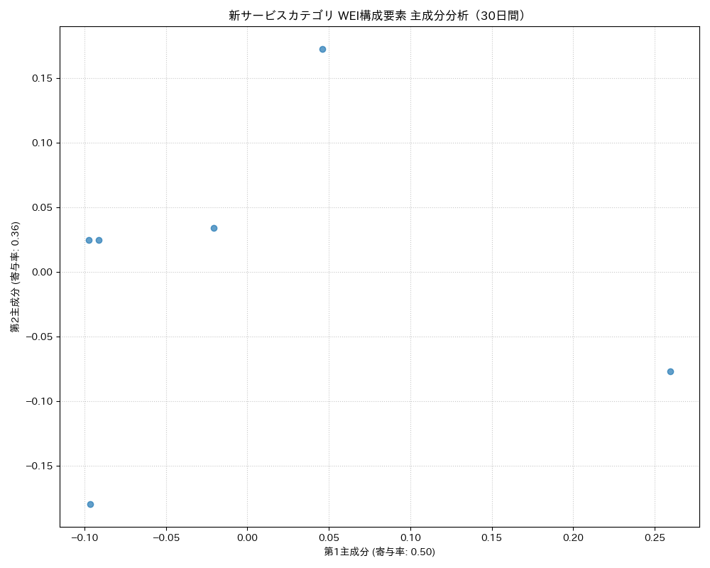 新サービス WEI構成要素 主成分分析（PCA） 30日間 - グラフ