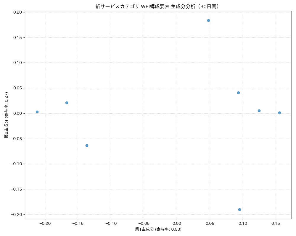 新サービス WEI構成要素 主成分分析（PCA） 30日間 - グラフ