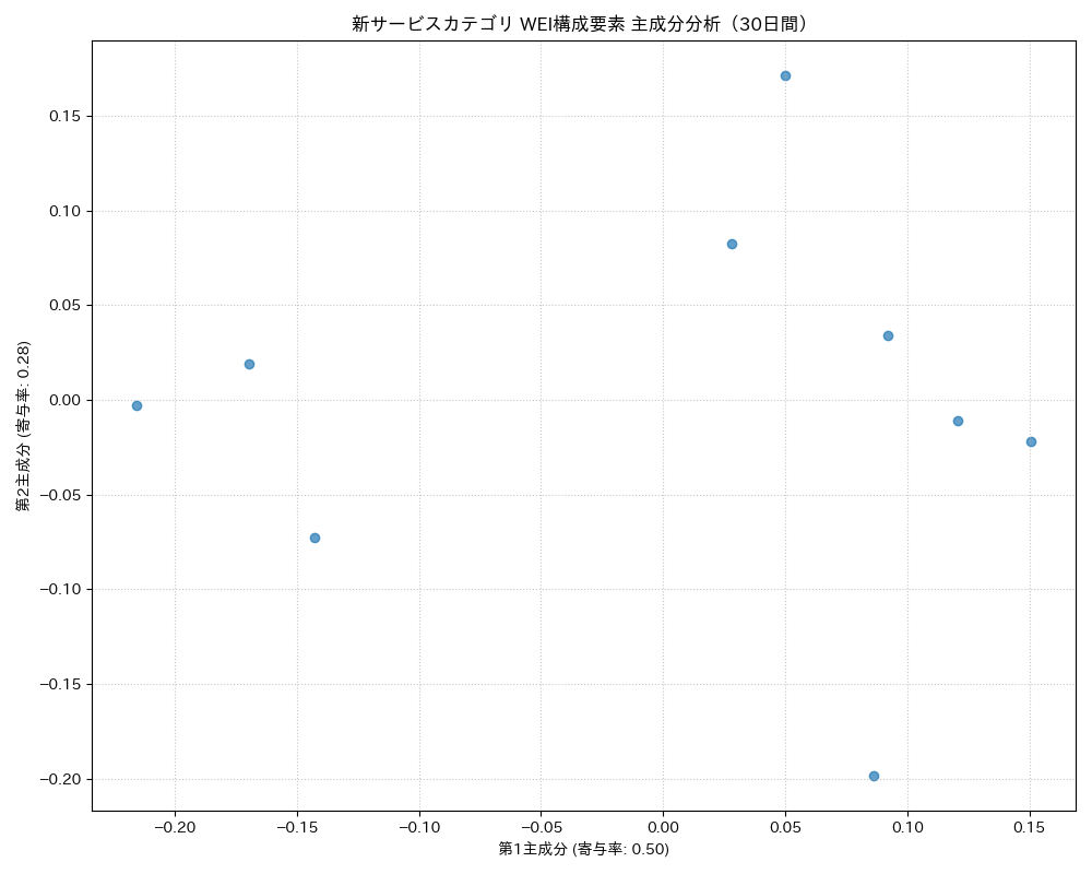 新サービス WEI構成要素 主成分分析（PCA） 30日間 - グラフ