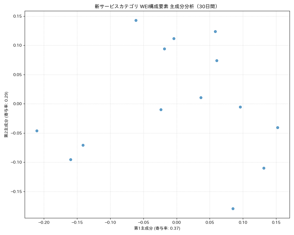 新サービス WEI構成要素 主成分分析（PCA） 30日間 - グラフ