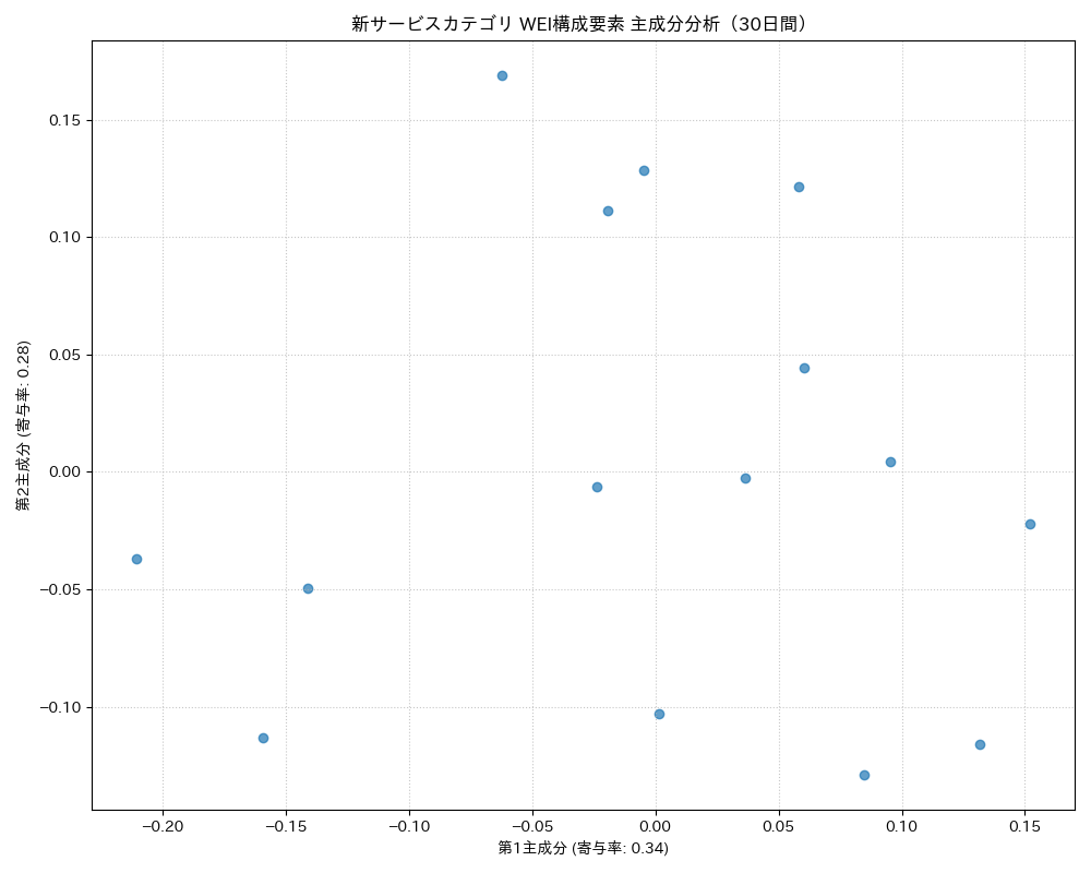 新サービス WEI構成要素 主成分分析（PCA） 30日間 - グラフ