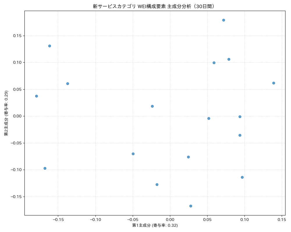 新サービス WEI構成要素 主成分分析（PCA） 30日間 - グラフ