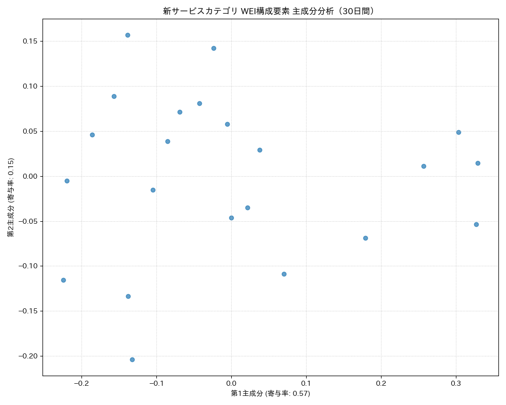 新サービス WEI構成要素 主成分分析（PCA） 30日間 - グラフ