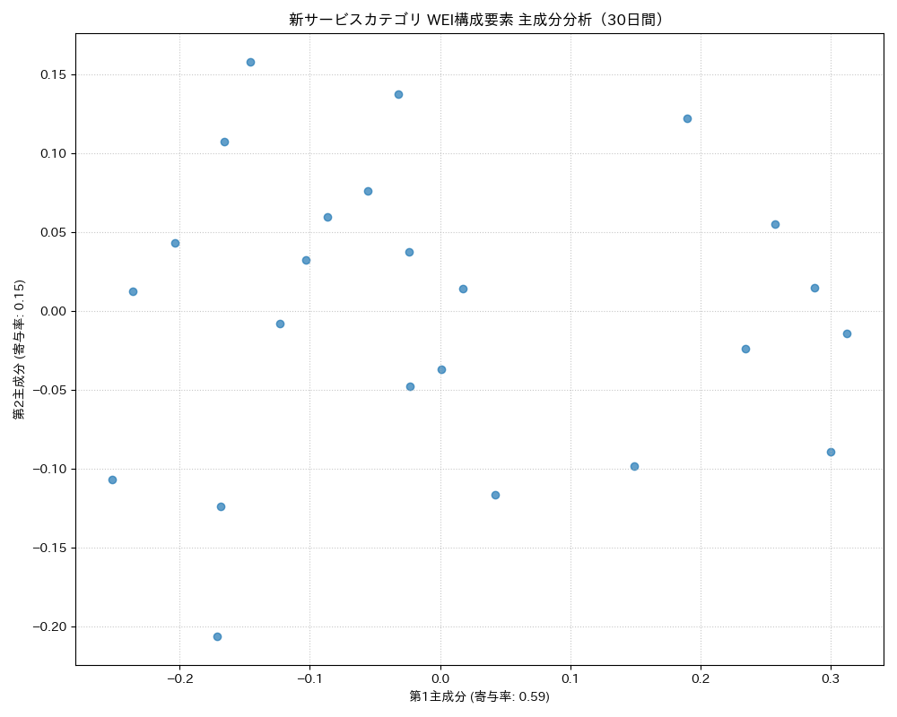 新サービス WEI構成要素 主成分分析（PCA） 30日間 - グラフ
