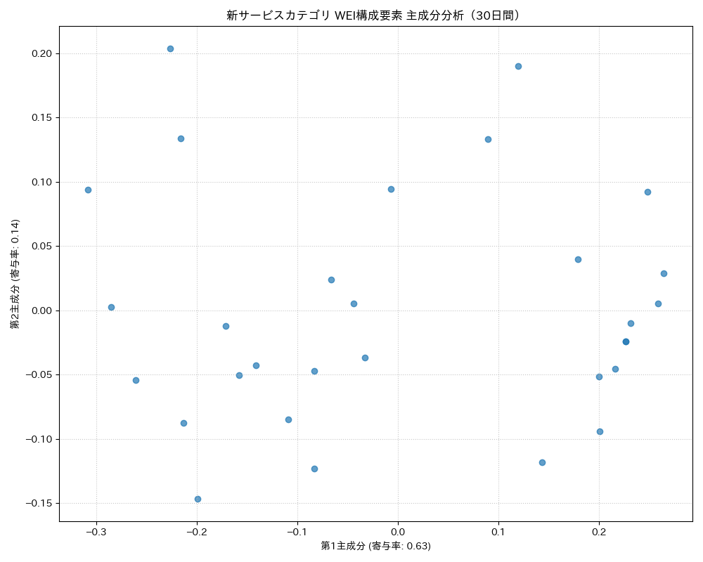 新サービス WEI構成要素 主成分分析（PCA） 30日間 - グラフ