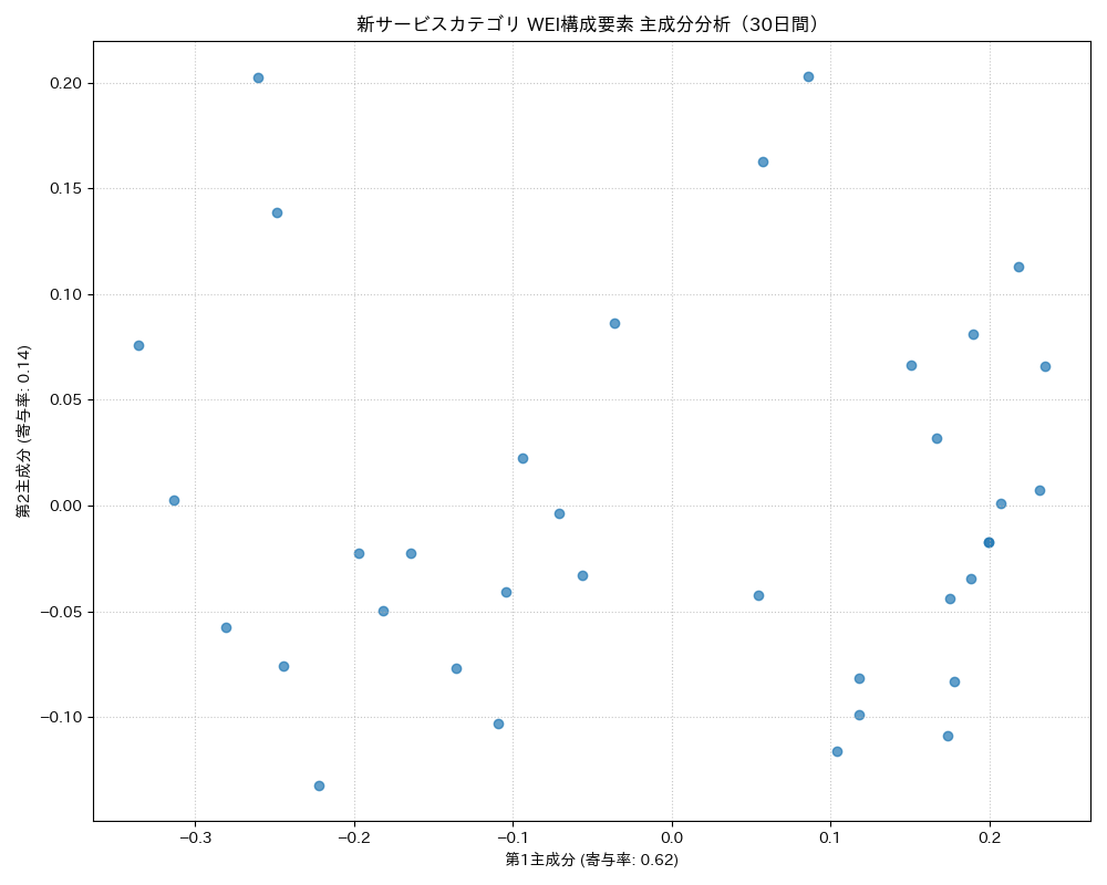 新サービス WEI構成要素 主成分分析（PCA） 30日間 - グラフ